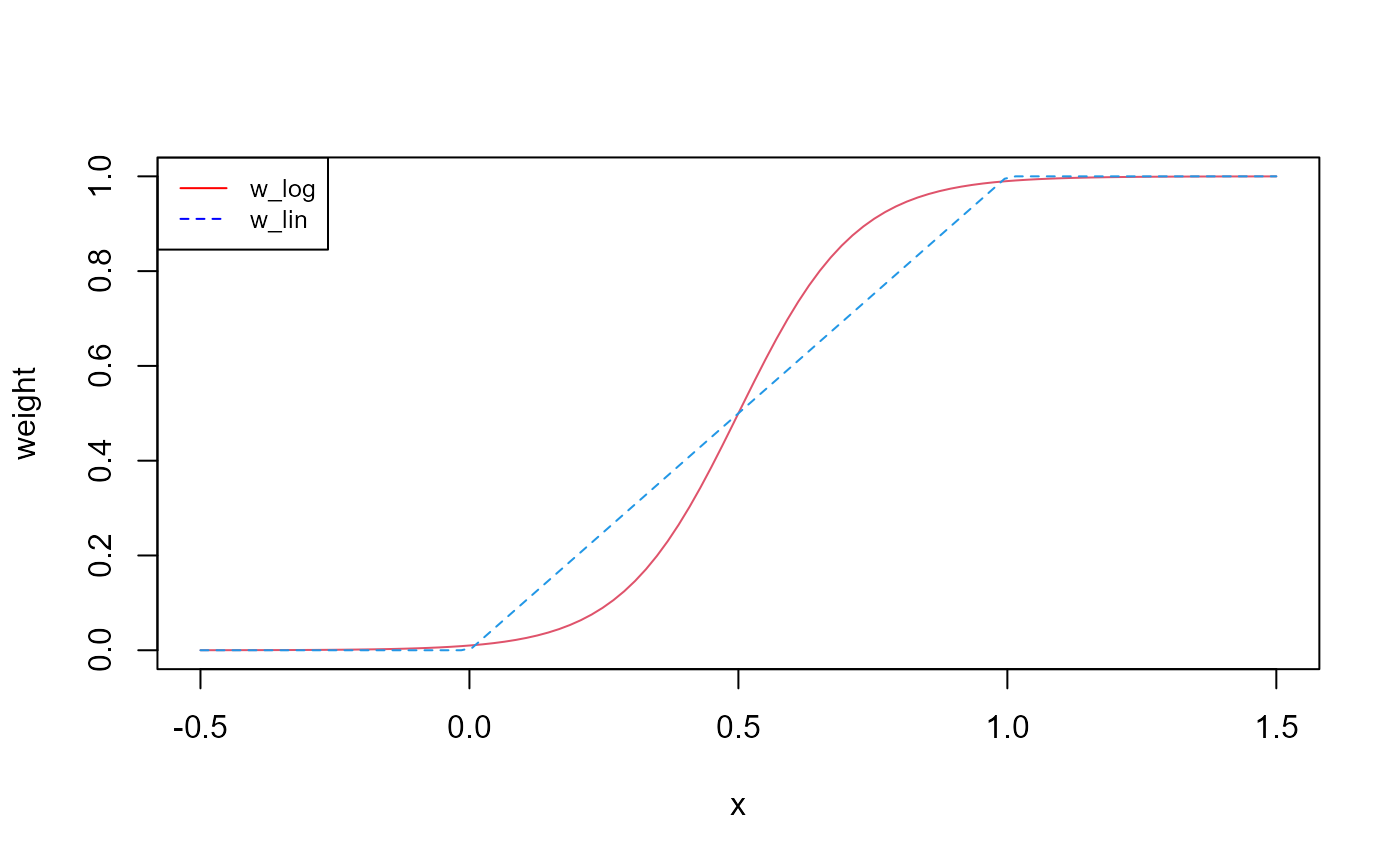 Fig. 5: Functional relationship of a variable with the two weight functions w_log() and w_lin().