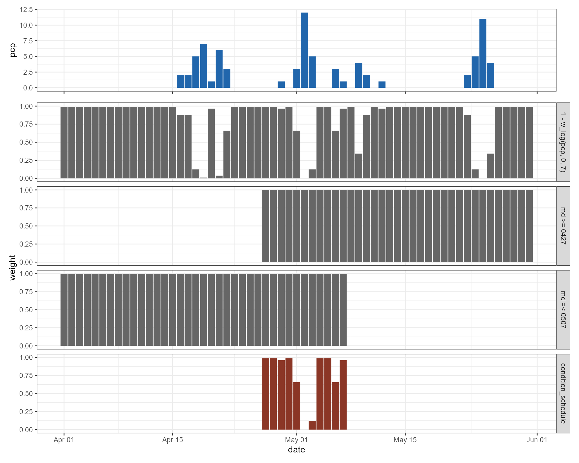 Fig. 5: Combination of 3 conditions to a combined condition for scheduling an operation.