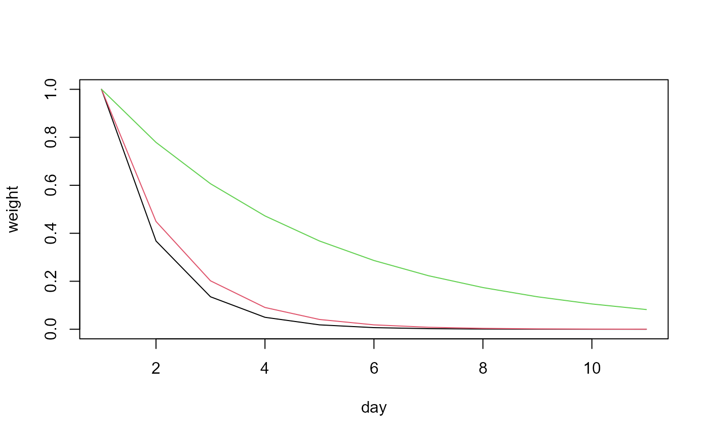 Fig. 7: The effect of `decay_rate` on the `variable_decay()` function.