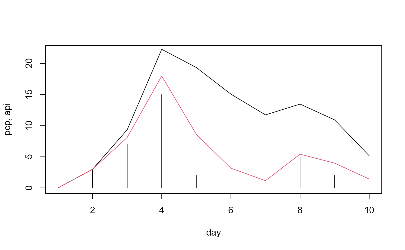 Fig. 8: Two different api time series based on precipitation input and different decay rates